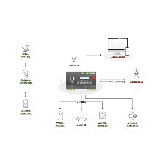 Smartfox Softwarelizenz Wechselrichter